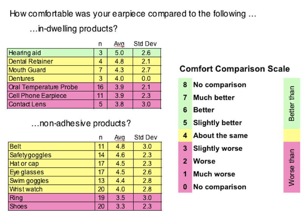 Hearing aid evaluation rating 