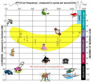 Pitch or frequency of sound