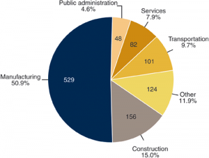 Profession wise occurrence of noise induced hearing loss