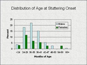 Stuttering facts