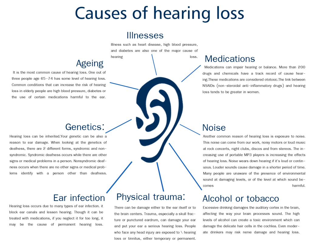 Hearing loss and Deafness. Who hearing loss. Hearing Test шаблон. Different Levels of hearing loss.