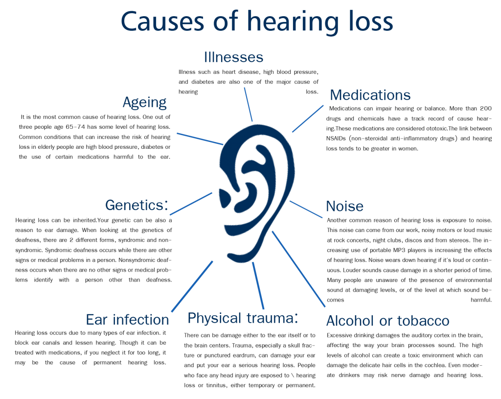 Read hear. Causes of hearing loss. Hearing loss and Deafness. Causes of hearing impairment. Who hearing loss.