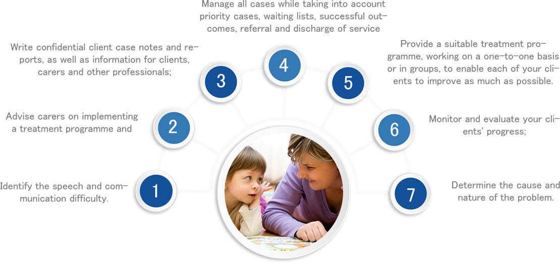 How speech therapist Works