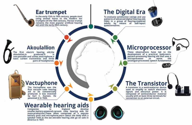 History of hearing aids