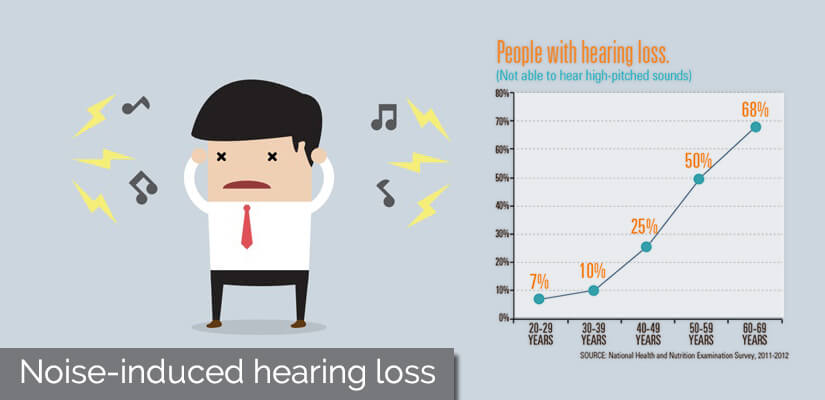 Noise Induced Hearing Loss