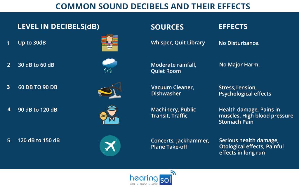 Common Sound Decibels and Their Effects