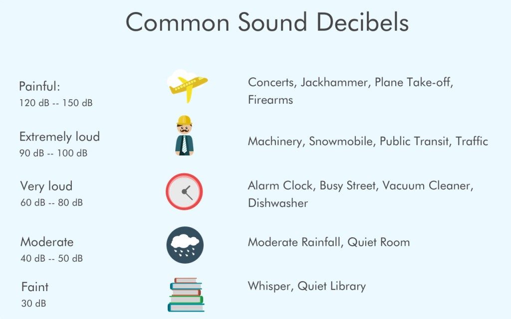 some common sounds on the decibel scale