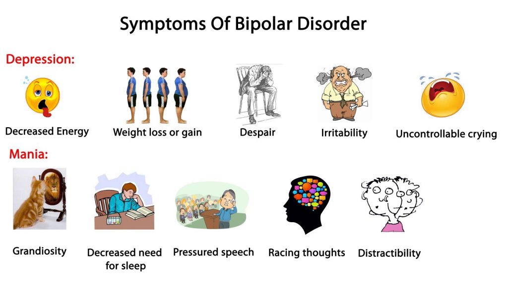 Some of the additional symptoms of bipolar disorder while the period of man...