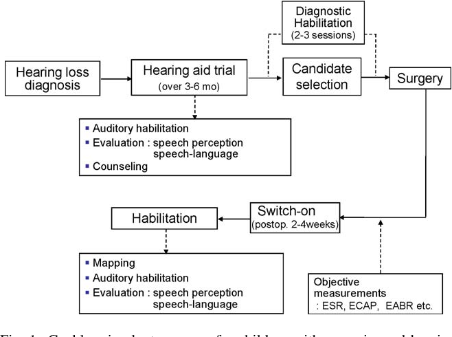 cochlear implant in children