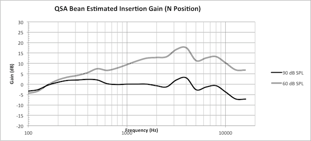 gain in decibel at normal setting