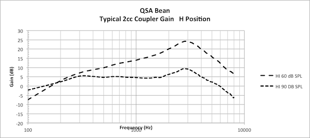 gain in decibel at high setting