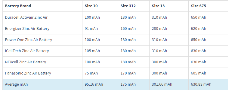 Hearing Aid Battery Sizes Chart