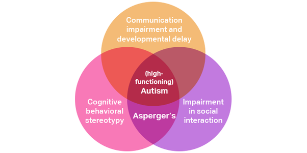 image showing the mixed character of HFA