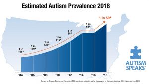 causes of autism prevalence 2018