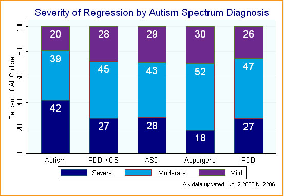 regressive autism graph