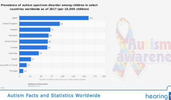 Autism Facts and Statistics Worldwide