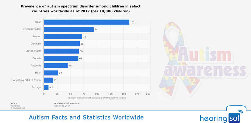 Autism Facts and Statistics Worldwide