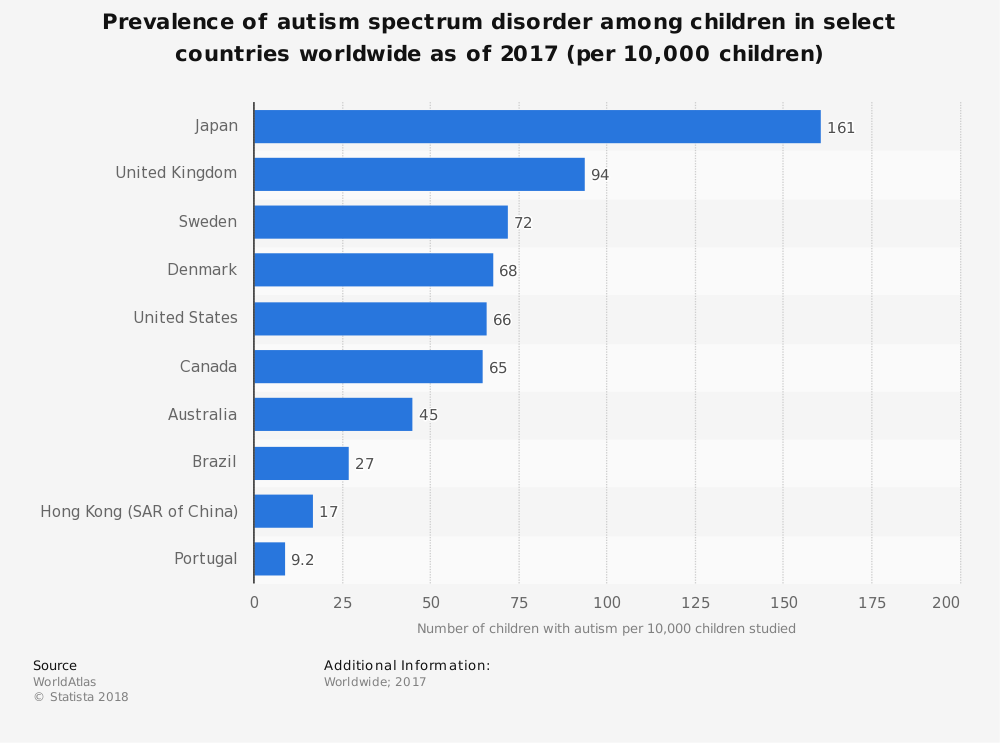 autism rates worldwide