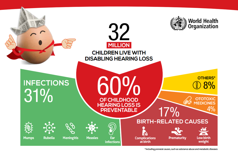 estimates of childhood hearing loss that is preventable