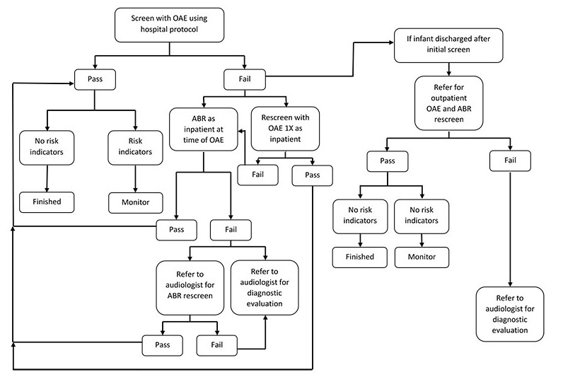 newborn hearing screening flowchart