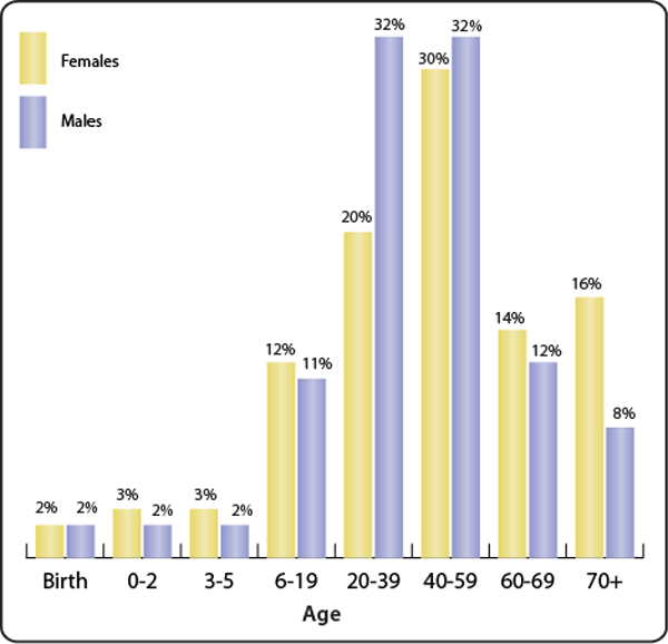 Hearing Loss The Forgotten Disability age chart