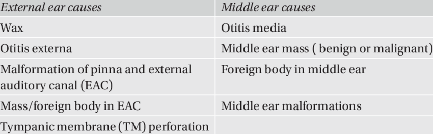 Causes-of-conductive-hearing-loss-Table-1