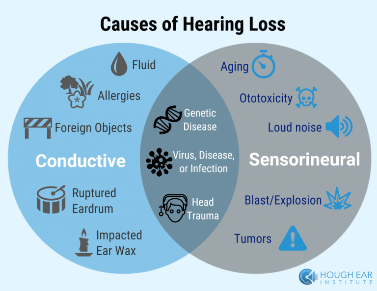 Bilateral Hearing Loss In Both Ears Know Signs & Treatment