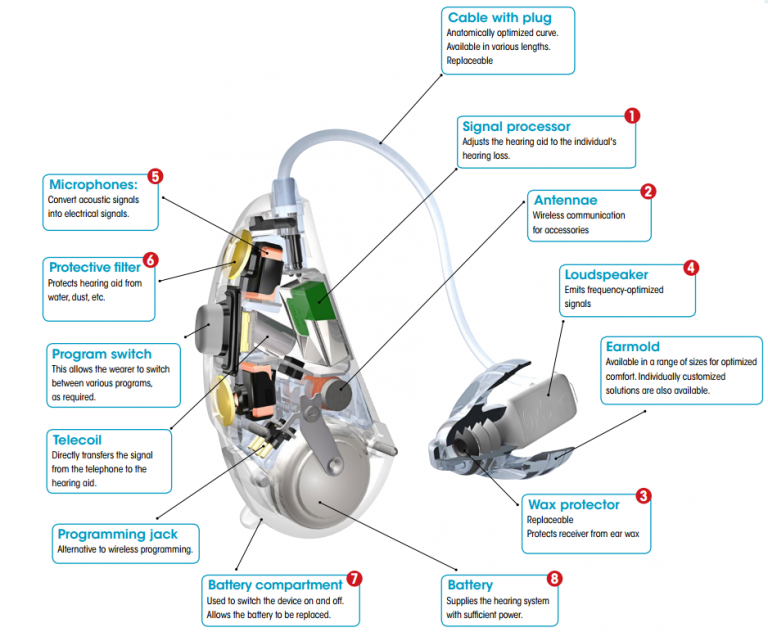 Parts Of A Hearing Aid Diagram