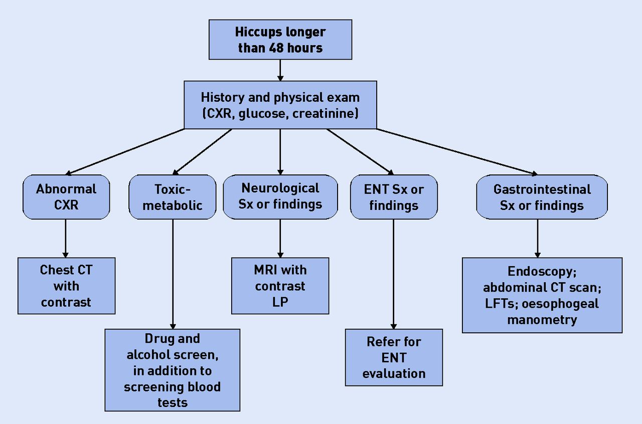 Hiccup diagnosis