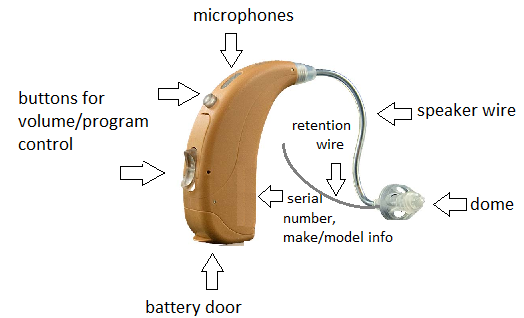 Receiver In Canal (RIC) Hearing Aids