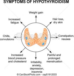 Symptoms of Hypothyroidism