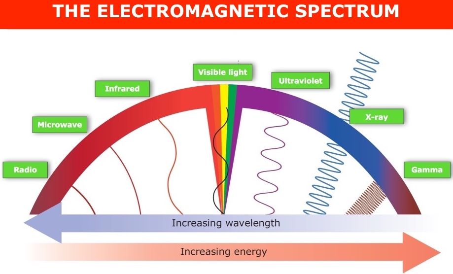 Electromagnetic Spectrum