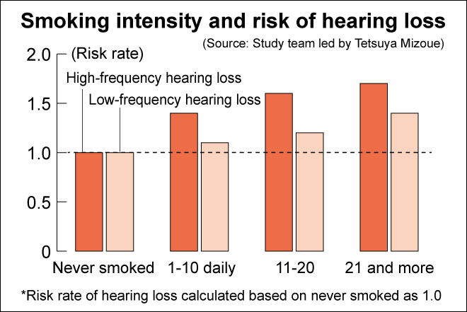 Smoking Effects On Hearing